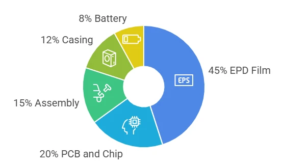 electronic shelf label cost structure breakdown by component electronic shelf label cost structure breakdown by component
